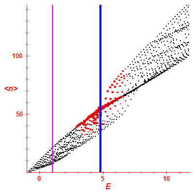 Peres lattice <N>